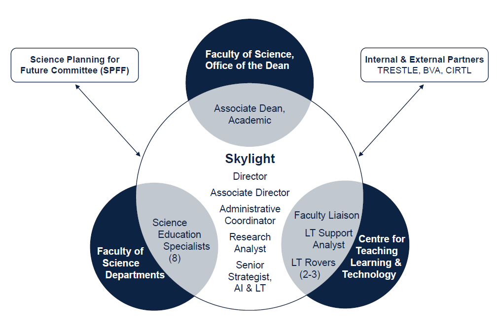 Diagram of Skylight's embedded expert model illustrating the collaborations between Skylight, the Dean of Science Office, the Centre for Teaching, Learning and Technology, Science departments, the Science Planning for Future committee, and other internal and external partners.