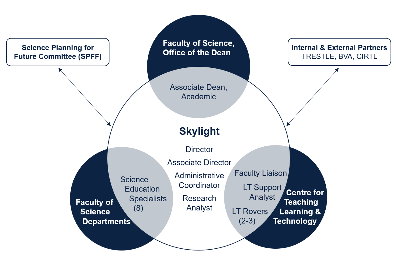 Diagram of Skylight's embedded expert model illustrating the collaborations between Skylight, the Dean of Science Office, the Centre for Teaching, Learning and Technology, Science departments, the Science Planning for Future committee, and other internal and external partners.