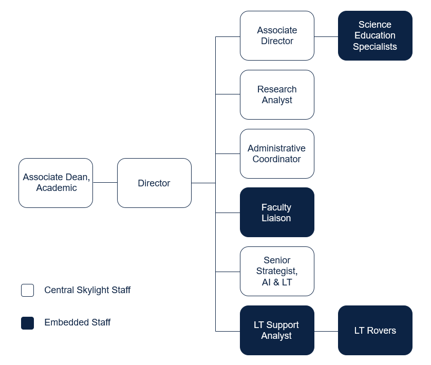 Skylight organizational chart
